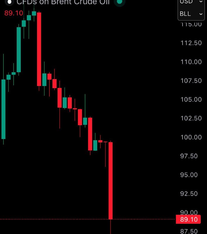 JUST IN: Brent crude oil falls under $90 from its $117 high, crashing over 23%.@WatcherGuruJUST IN: Brent crude oil falls under $90 from its $117 high, crashing over 23%.@WatcherGuru