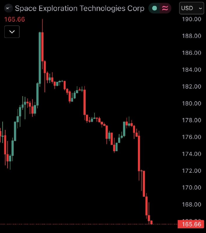 JUST IN: Elon Musk's SpaceX $SPCX falls 10.5%, erasing over $250 billion from its market cap today.@WatcherGuru