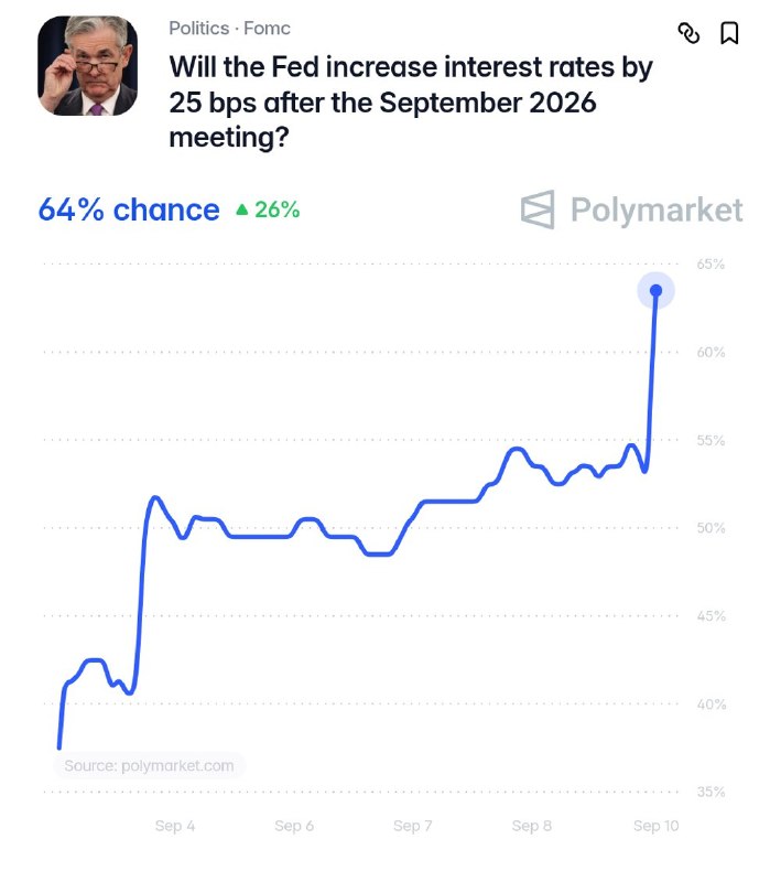 JUST IN: 🇺🇸 Odds of the Federal Reserve raising interest rates next week surge to 64% after PPI comes in higher than expected.@WatcherGuruJUST IN: 🇺🇸 Odds of the Federal Reserve raising interest rates next week surge to 64% after PPI comes in higher than expected.@WatcherGuru