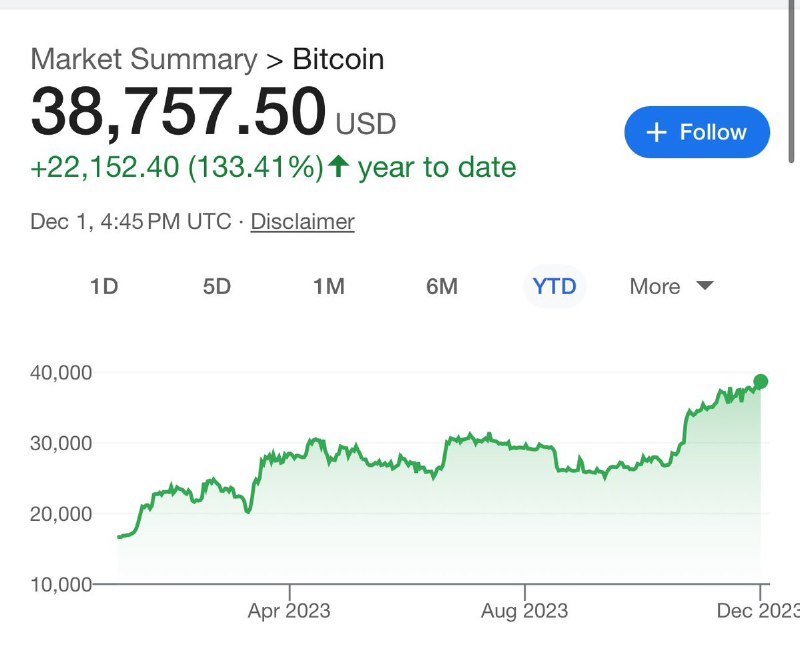 JUST IN: Bitcoin is up 133% this year.@WatcherGuru