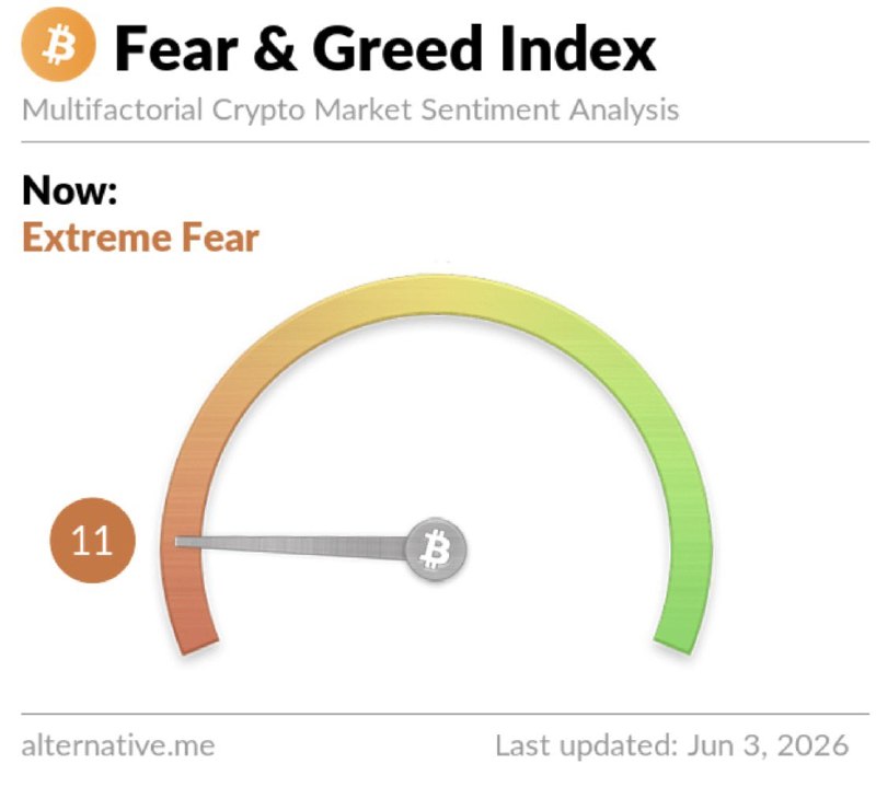 JUST IN: Bitcoin 'Fear & Greed Index' falls to 11, extreme fear.@WatcherGuru