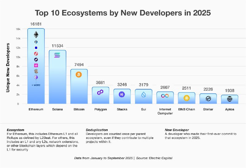 JUST IN: Ethereum ranks as the 1 ecosystem for new developers in 2025, according to new data.@WatcherGuru