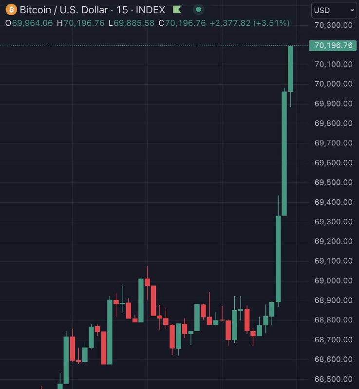 JUST IN: $70,000 Bitcoin@WatcherGuru