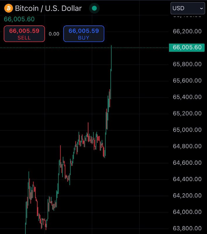 JUST IN: $66,000 Bitcoin@WatcherGuru