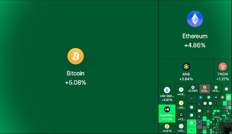JUST IN: $135,000,000,000 has been added to the crypto market cap so far today.$400,000,000 in leveraged short positions have been liquidated over the past 12 hours.This comes after the SEC approved limited on-chain trading of tokenized stocks and the CFTC filing new rulemaking to regulate the crypto market.Meanwhile, the Fed is projected to raise interest rates by another 25 basis points next month.@WatcherGuru