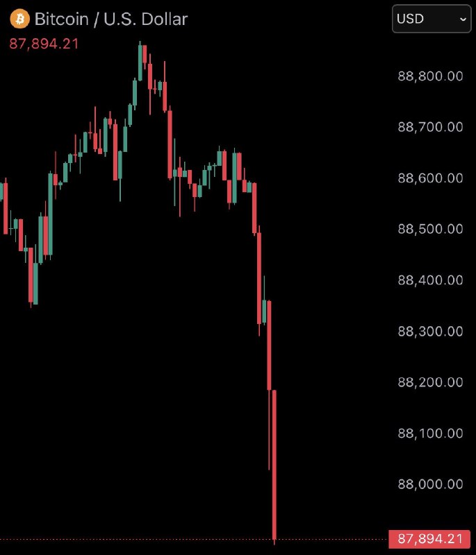 JUST IN: Bitcoin falls under $88,000@WatcherGuru