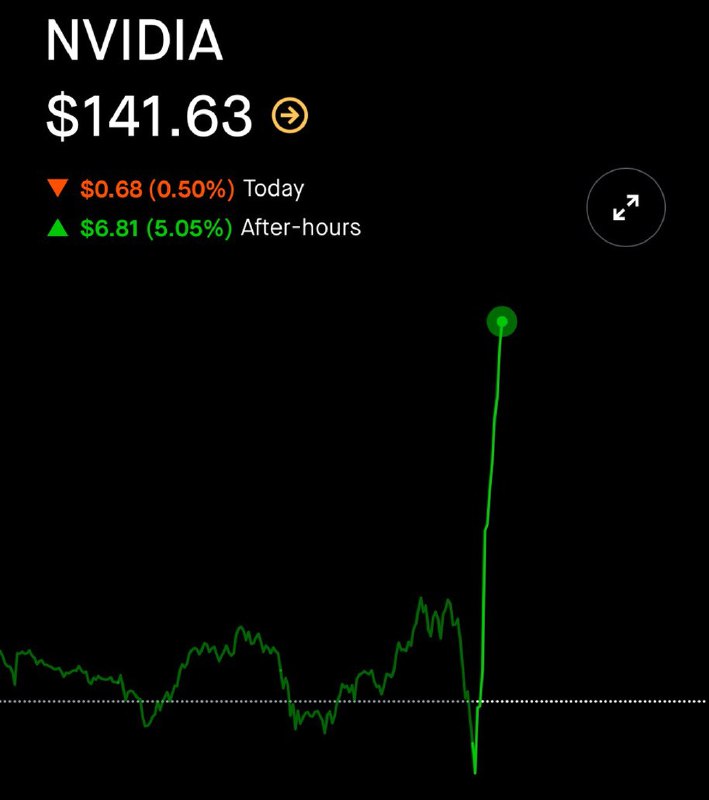 JUST IN: Nvidia $NVDA rises 5% after hours following earnings report.@WatcherGuruJUST IN: Nvidia $NVDA rises 5% after hours following earnings report.@WatcherGuru