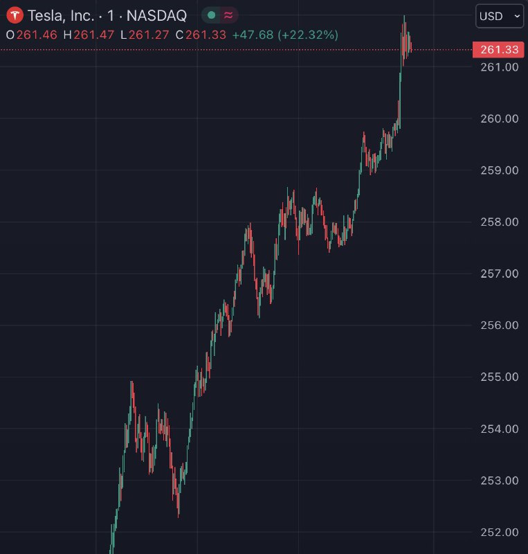 JUST IN: Tesla $TSLA rises over 22% today following yesterday's earnings report.@WatcherGuru