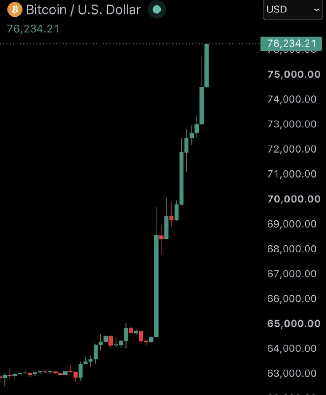 JUST IN: Bitcoin surpasses $76,000@WatcherGuru