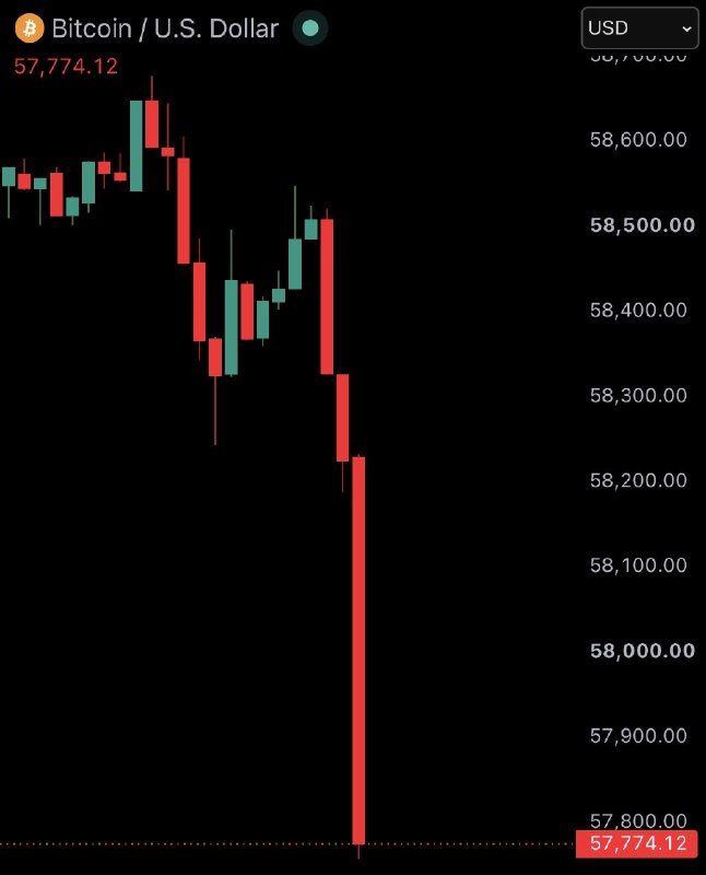 JUST IN: Bitcoin falls under $58,000@WatcherGuru