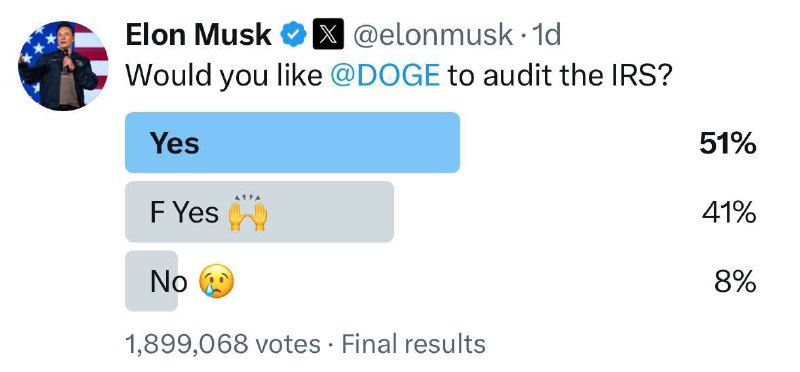JUST IN: Elon Musk's poll asking if the Department of Government Efficiency (DOGE) should audit the IRS ends with 1.9 million votes.@WatcherGuru
