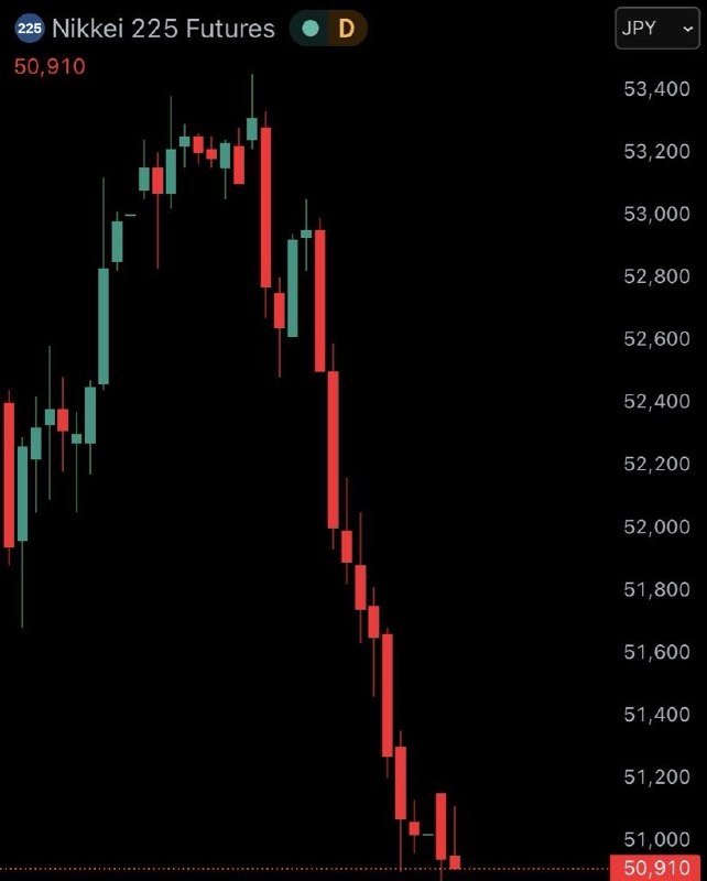 JUST IN: 🇯🇵 Japan's Nikkei 225 stock market futures fall 4% after Iran threatens to 