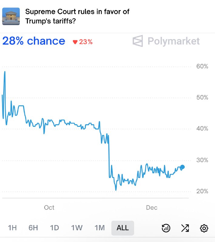 JUST IN: 🇺🇸 72% chance the Supreme Court rules President Trump's tariffs are illegal, according to Polymarket.@WatcherGuruJUST IN: 🇺🇸 72% chance the Supreme Court rules President Trump's tariffs are illegal, according to Polymarket.@WatcherGuru