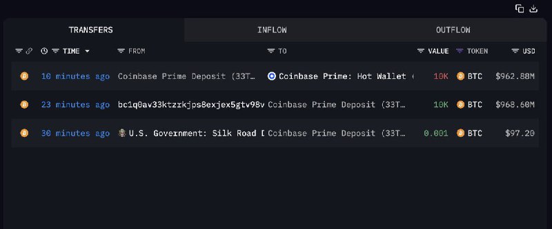JUST IN: 🇺🇸 US Government moves 10,000 Bitcoin worth $963 million to Coinbase.Is the government preparing to sell?@WatcherGuru