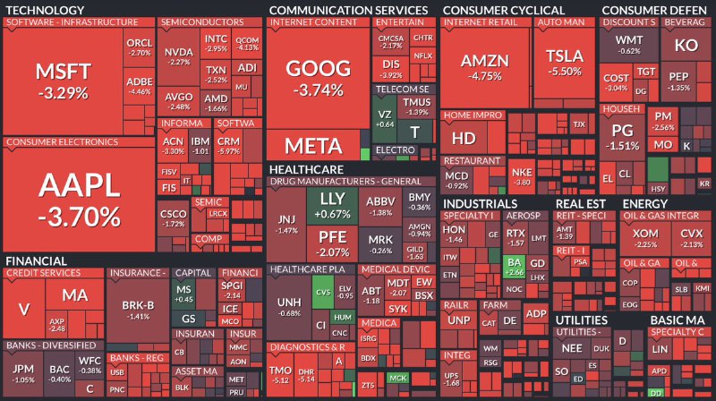 JUST IN: Over $860 billion was wiped out from the US stock market today.@WatcherGuru