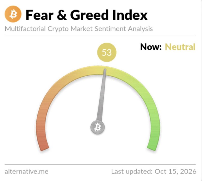 JUST IN: Bitcoin 'Fear & Greed Index' falls to 53 'Neutral' from its 2026 high of 73 'greed' 10 days ago.@WatcherGuru
