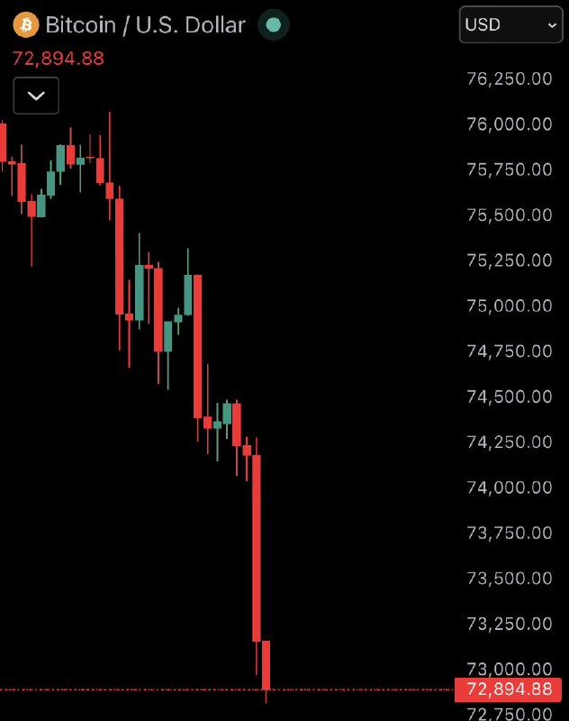JUST IN: 🇺🇸🇮🇷 Bitcoin falls under $73,000 after US and Iran launch attacks against each other.@WatcherGuru