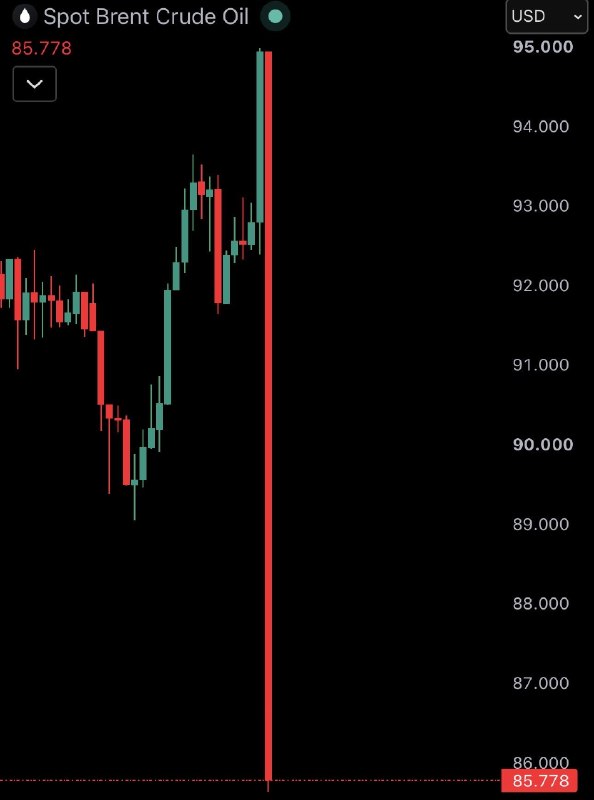 JUST IN: 🇺🇸🇮🇷 Brent Crude Oil crashes 10% as US and Iran halt strikes.@WatcherGuru