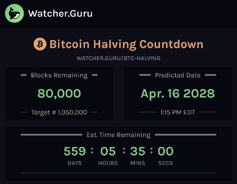 JUST IN: 80,000 blocks remaining until the next Bitcoin Halving.@WatcherGuru