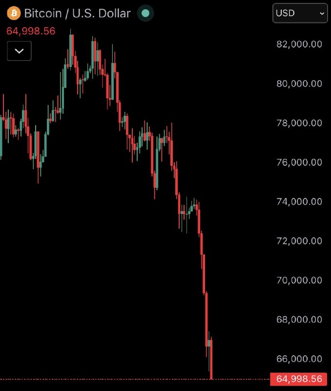 JUST IN: Bitcoin falls under $65,000@WatcherGuru