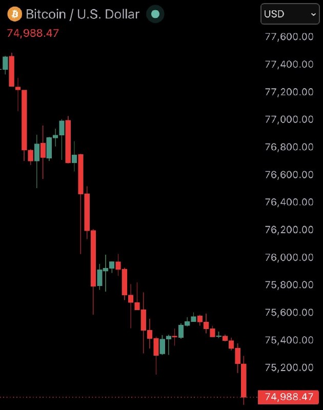 JUST IN: Bitcoin falls under $75,000@WatcherGuru