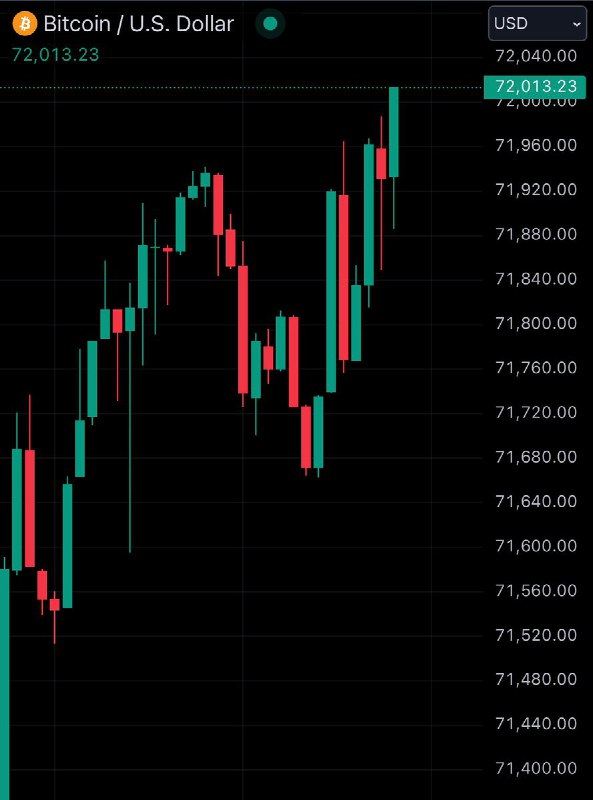 JUST IN: $72,000 Bitcoin@WatcherGuru