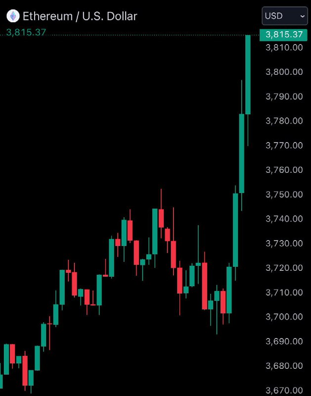 JUST IN: $3,800 @ETH_Price