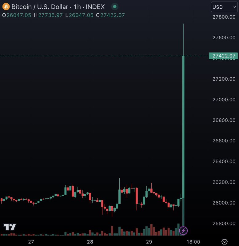 JUST IN: Bitcoin rises to $27,400 after Grayscale wins lawsuit against SEC.@WatcherGuru