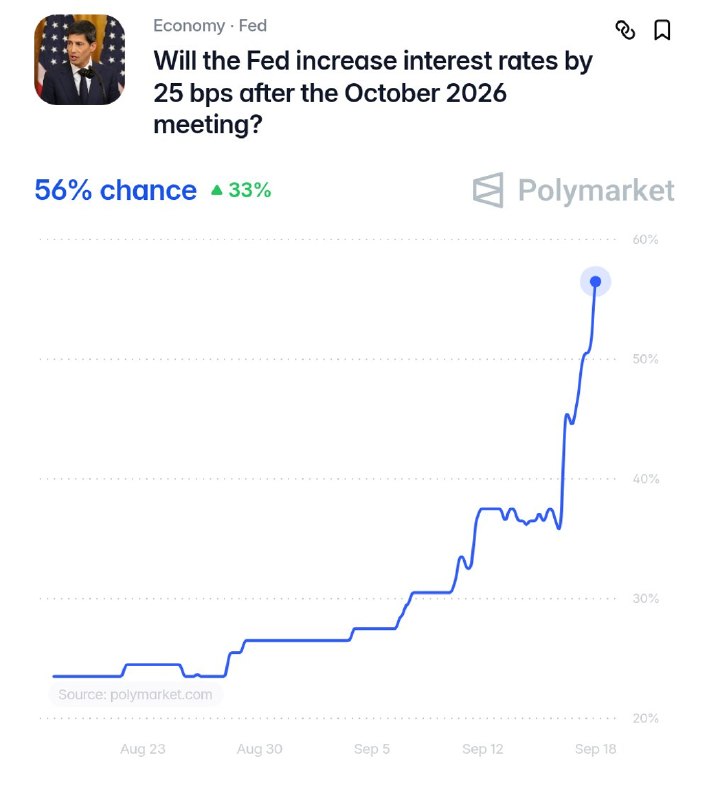 JUST IN: 🇺🇸 Federal Reserve now projected to raise interest rates by 25 basis points again next month.@WatcherGuruJUST IN: 🇺🇸 Federal Reserve now projected to raise interest rates by 25 basis points again next month.@WatcherGuru