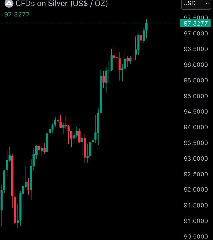 JUST IN: Silver reaches new all-time high of $97@WatcherGuruJUST IN: Silver reaches new all-time high of $97@WatcherGuru