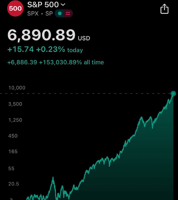 JUST IN: 🇺🇸 S&P 500 closes at new all-time high of 6,890.@WatcherGuruJUST IN: 🇺🇸 S&P 500 closes at new all-time high of 6,890.@WatcherGuru