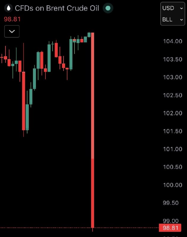 JUST IN: 🇺🇸🇮🇷 Brent crude oil falls 5% as US and Iran negotiate deal to reopen Strait of Hormuz and end war.@WatcherGuru
