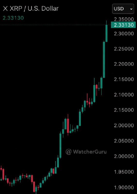 JUST IN: XRP rises 11%, reclaiming a $140 billion market cap.@WatcherGuru