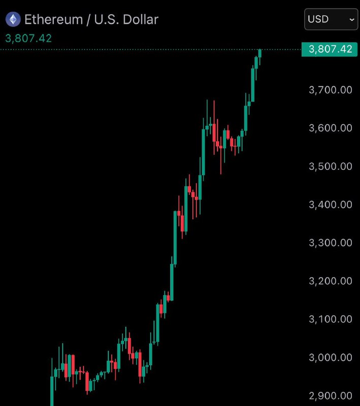 JUST IN: $3,800 $ETH@WatcherGuruJUST IN: $3,800 $ETH@WatcherGuru