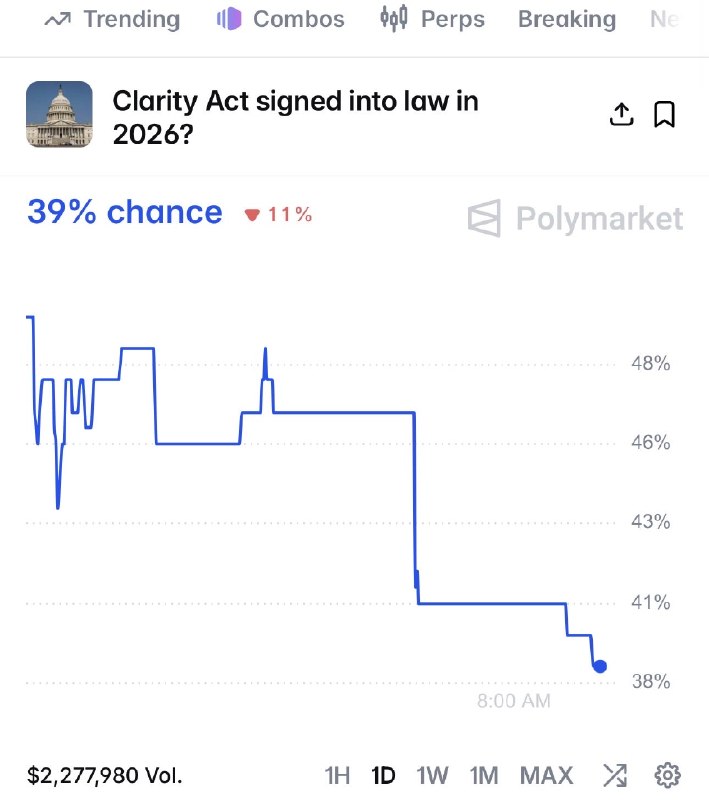 JUST IN: 🇺🇸 Odds of the Crypto Clarity Act passing crash to 39% after Senate Republicans release new draft bill.@WatcherGuru