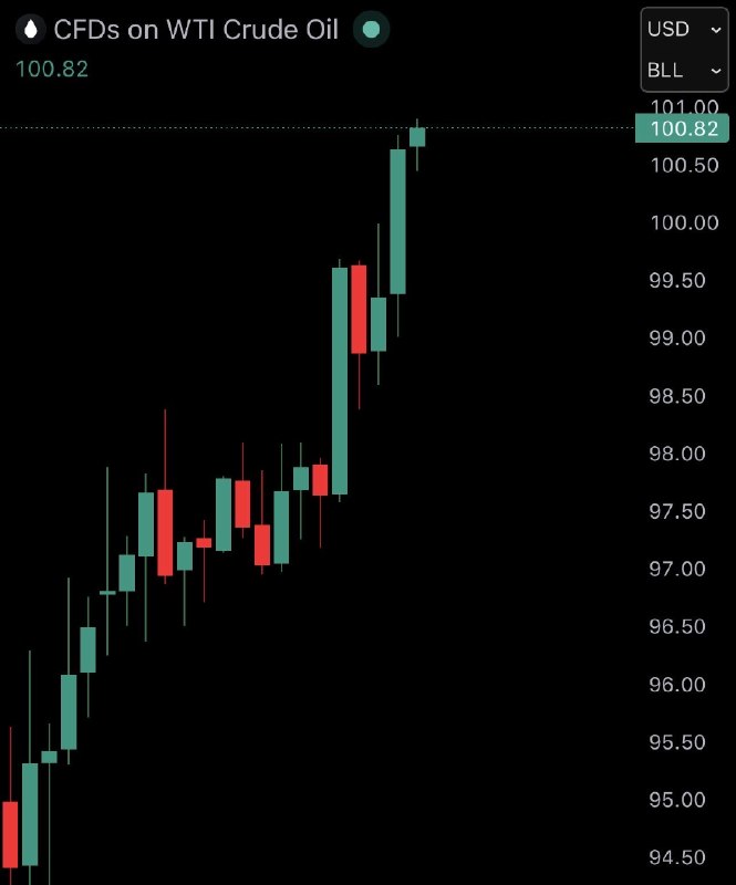 JUST IN: 🇺🇸 US oil prices surge back over $100@WatcherGuru