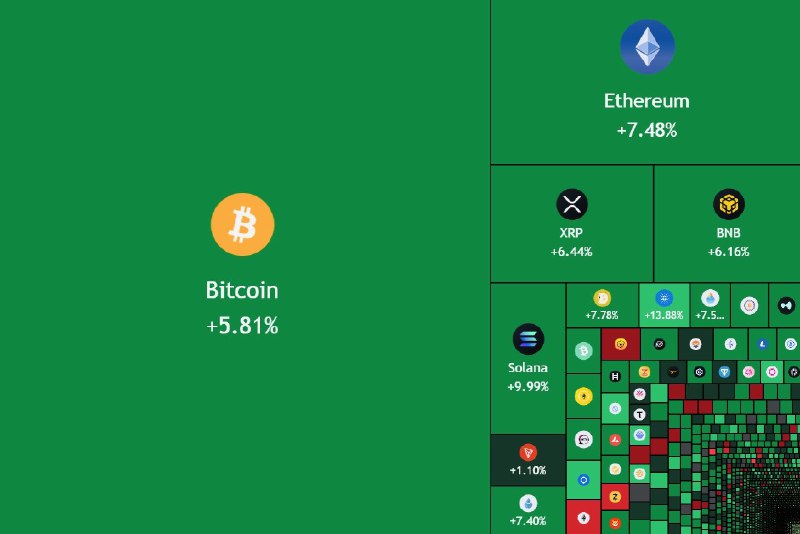 JUST IN: $180,000,000,000 added to the crypto market cap today.@WatcherGuru
