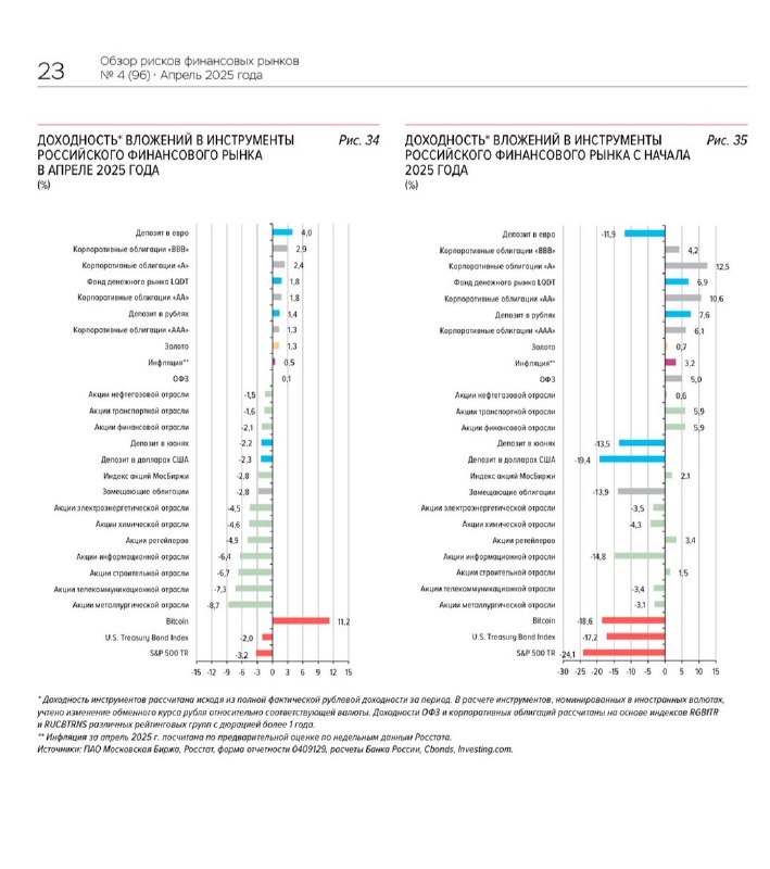 JUST IN: 🇷🇺 Russia's central bank reports Bitcoin as the top-performing investment in 2025.📰 Full Story@WatcherGuruJUST IN: 🇷🇺 Russia's central bank reports Bitcoin as the top-performing investment in 2025.📰 Full Story@WatcherGuru