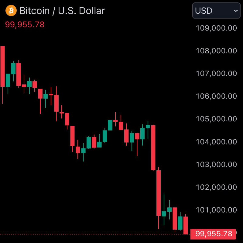 JUST IN: Bitcoin falls under $100,000@WatcherGuru