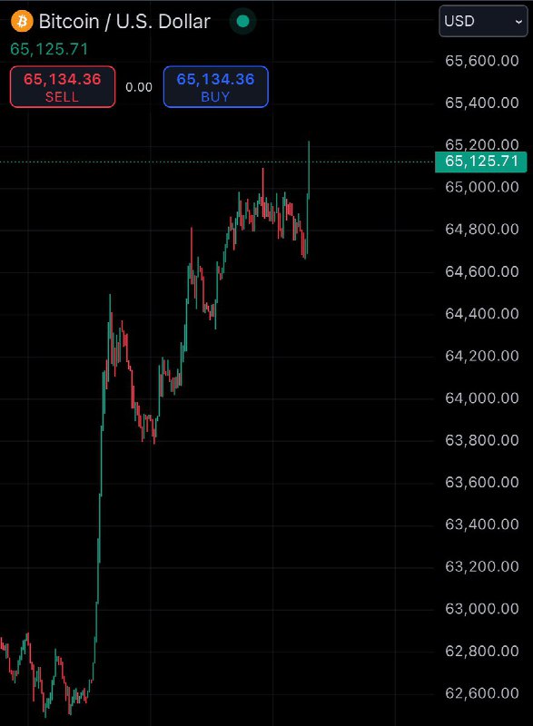 JUST IN: $65,000 Bitcoin@WatcherGuru