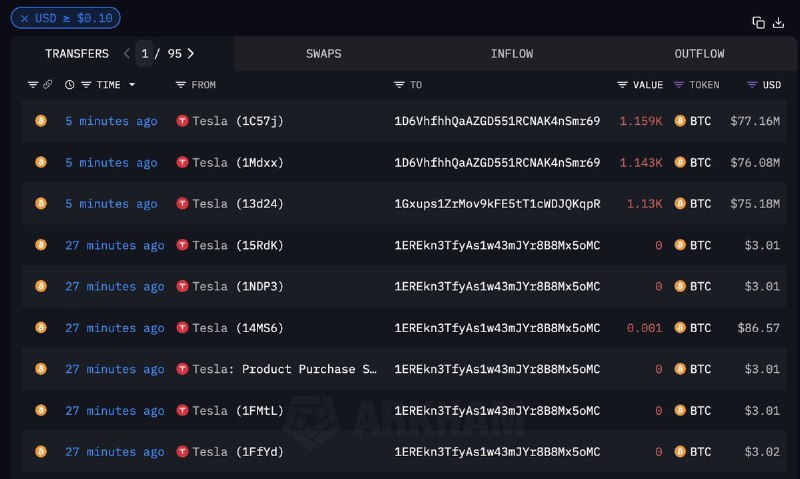 JUST IN: Tesla $TSLA moves $225,000,000 Bitcoin to a new address.@WatcherGuru
