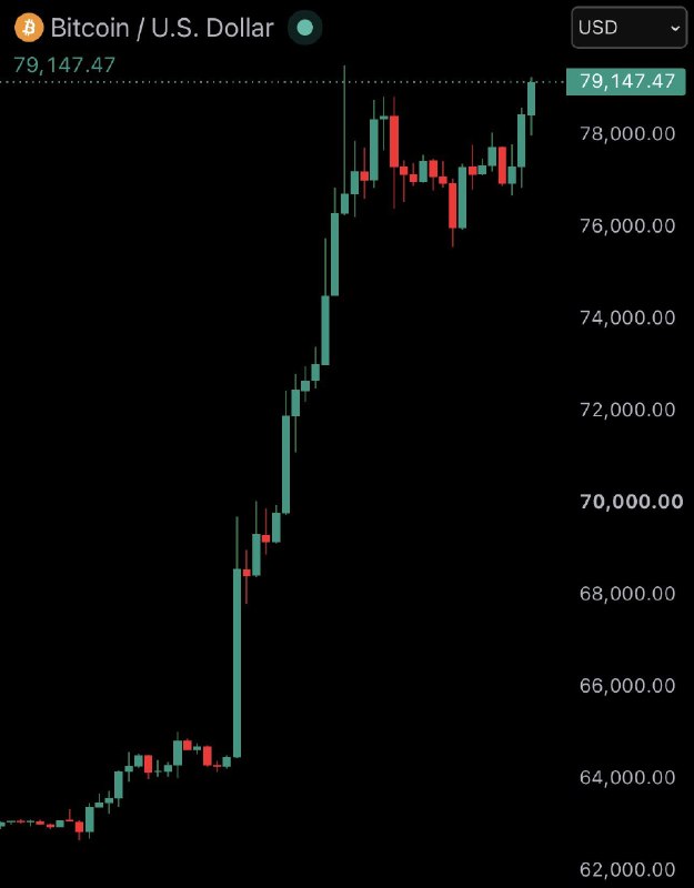 JUST IN: Bitcoin reclaims $79,000@WatcherGuru