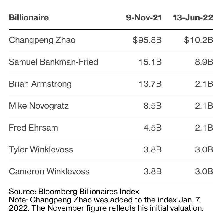 JUST IN: The top 7 crypto billionaires have lost a combined $114 billion since Bitcoin's all-time high. @WatcherGuru
