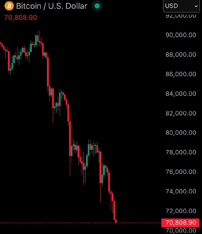 JUST IN: Bitcoin falls under $71,000@WatcherGuru