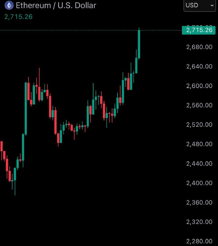 JUST IN: $ETH reclaims $2,700@WatcherGuruJUST IN: $ETH reclaims $2,700@WatcherGuru