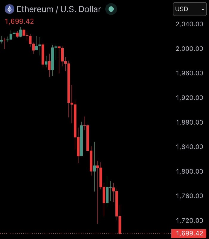 JUST IN: Ethereum $ETH falls under $1,700@WatcherGuru
