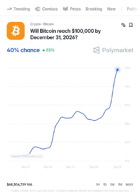 JUST IN: Odds of Bitcoin hitting $100,000 this year surge to a 4-month high.@WatcherGuru