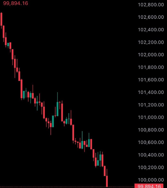 JUST IN: Bitcoin falls under $100,000.@WatcherGuruJUST IN: Bitcoin falls under $100,000.@WatcherGuru