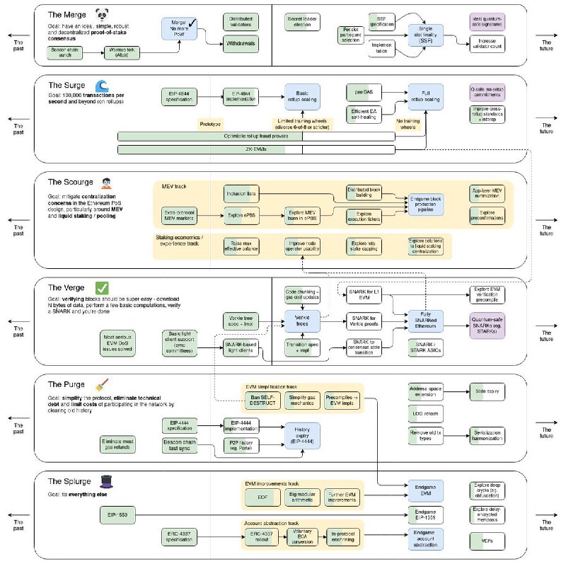 JUST IN: Vitalik Buterin releases updated roadmap for Ethereum.@WatcherGuru