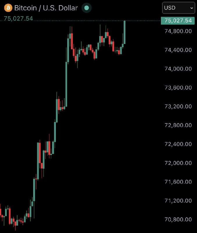 JUST IN: $75,000 Bitcoin@WatcherGuru